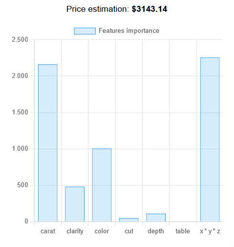 Diamond Price Estimation