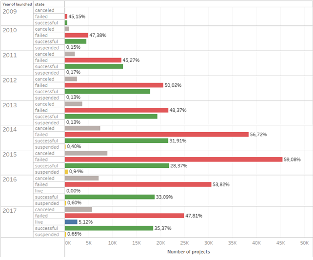 Projects successful ratio per year