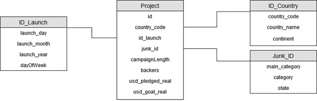 Star Schema